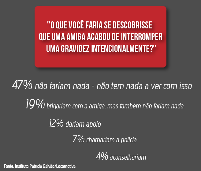 Percepção dos brasileiros sobre o aborto - Imagem: Agência do Rádio Mais/ Ítalo Novais